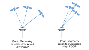 تاثیر PDOP در برداشت RTK