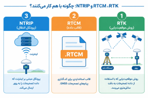  RTK، RTCM و NTRIP